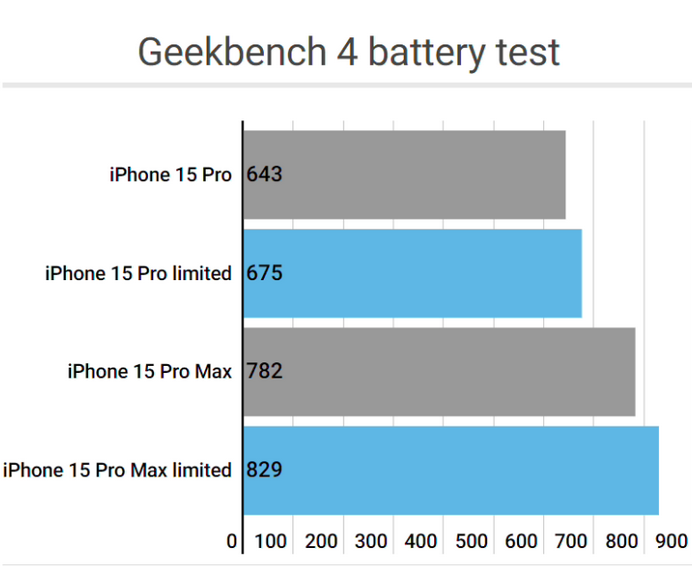 商城apple维修站iPhone15Pro的ProMotion高刷功能耗电吗