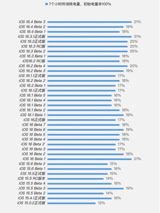 商城苹果手机维修分享iOS 16.4 Beta 3续航跑分等测试结果汇总 