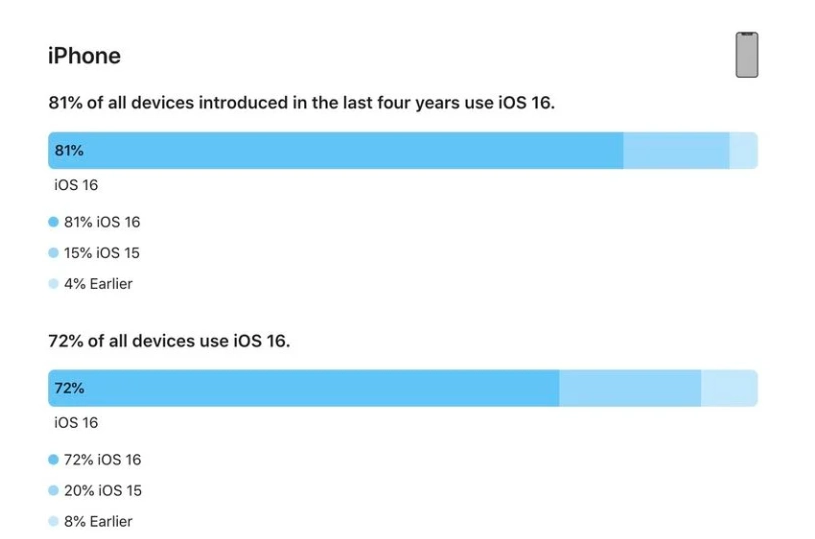 商城苹果手机维修分享iOS 16 / iPadOS 16 安装率 