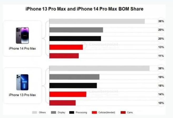 商城苹果手机维修分享iPhone 14 Pro的成本和利润 