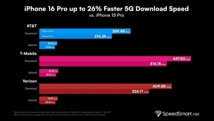 商城苹果手机维修分享iPhone 16 Pro 系列的 5G 速度 